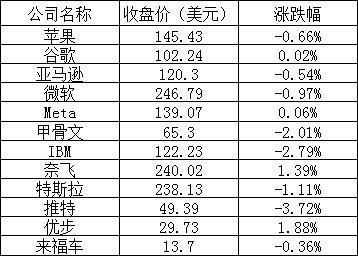 美股周四：三大股指全线下跌，热门中概股普跌，理想跌逾12%