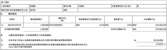 腾讯控股：今日耗资约3.54亿港元回购130万股公司股份