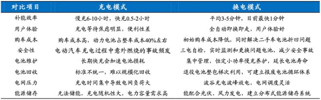 缓解里程焦虑最优解？新能源车企为何争相押注换电模式