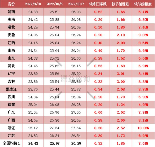 二师兄坐“火箭”！国庆期间猪价“七连涨” 业内人士：节后涨势有望减缓行业动态