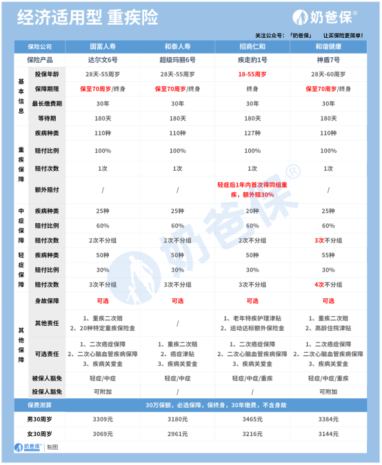 重疾险哪个保险公司性价比高？重疾险怎么买？