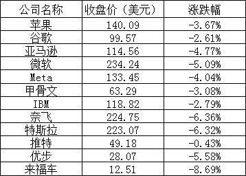 美股周五重挫：AMD跌超13%，＂蔚小理＂均跌超6%