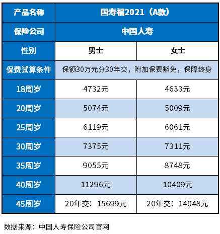 中国人寿重疾险哪个好？附人寿重疾险保费一览表