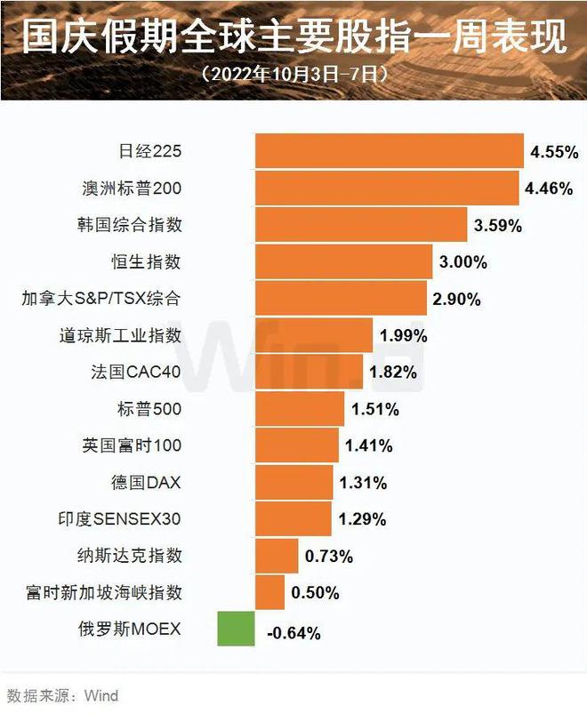 假期6件大事影响市场！全球股市普涨，节后A股稳了