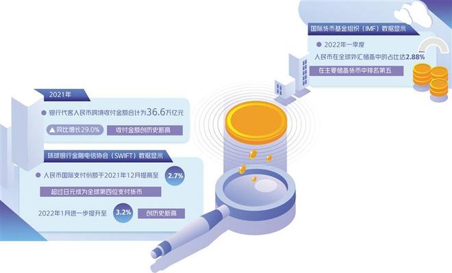 支付、投融资、储备、计价等功能持续增强——人民币国际化稳慎推进