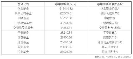 肥水不流外人田 今年来公募申购自家基金超60亿元