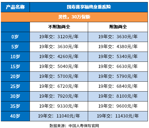 中国人寿重疾险哪个好？附人寿重疾险保费一览表