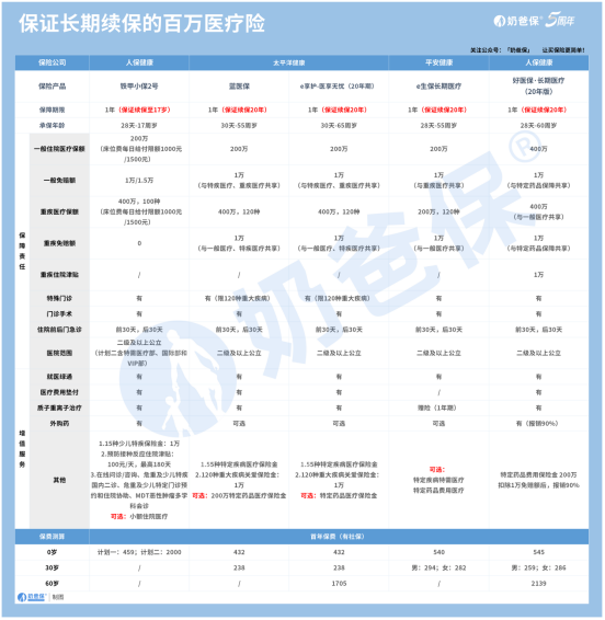 商业医疗保险怎么买？有什么热门产品？