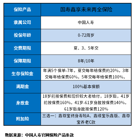 国寿鑫享未来两全保险优缺点整理，读懂开门红这2个方法一定要看