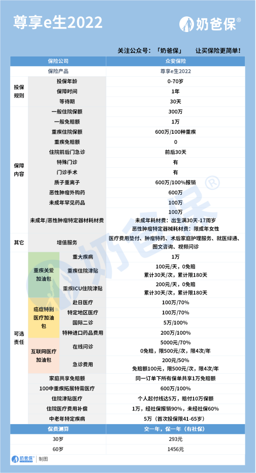 医疗保险一年多少钱？尊享e生2022值得买吗？