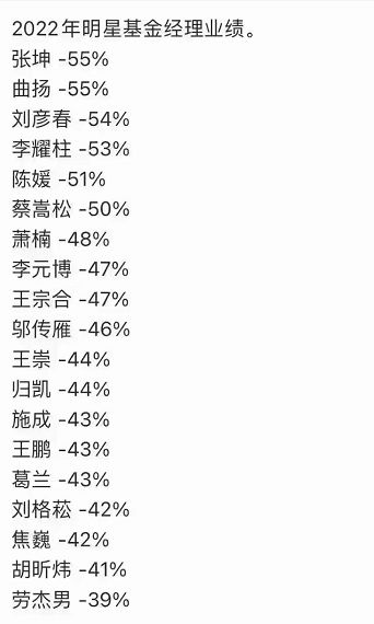 明星基金经理年内亏损幅度超50%？真相并非如此！