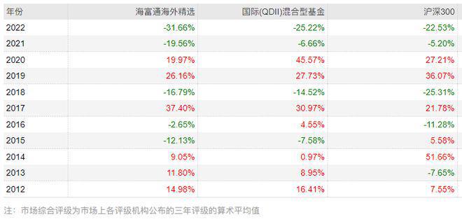 QDII的魔咒！定投5年还亏30% 海富通海外精选成最尴尬的第一