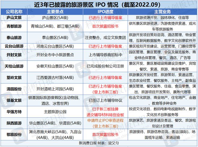 国庆长假收官 景区求突破 排队IPO