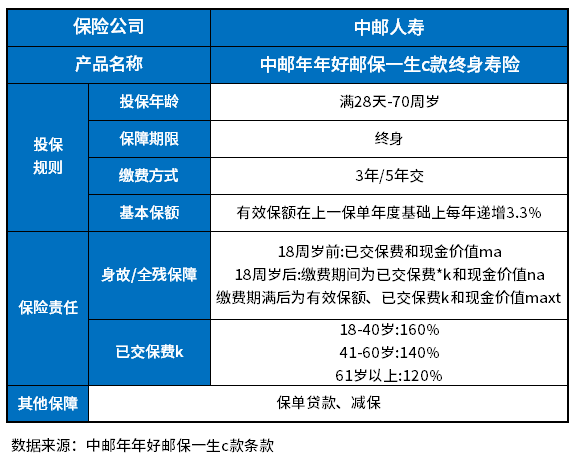 中邮年年好邮保一生c款终身寿险怎么样？这么理解方法有这些