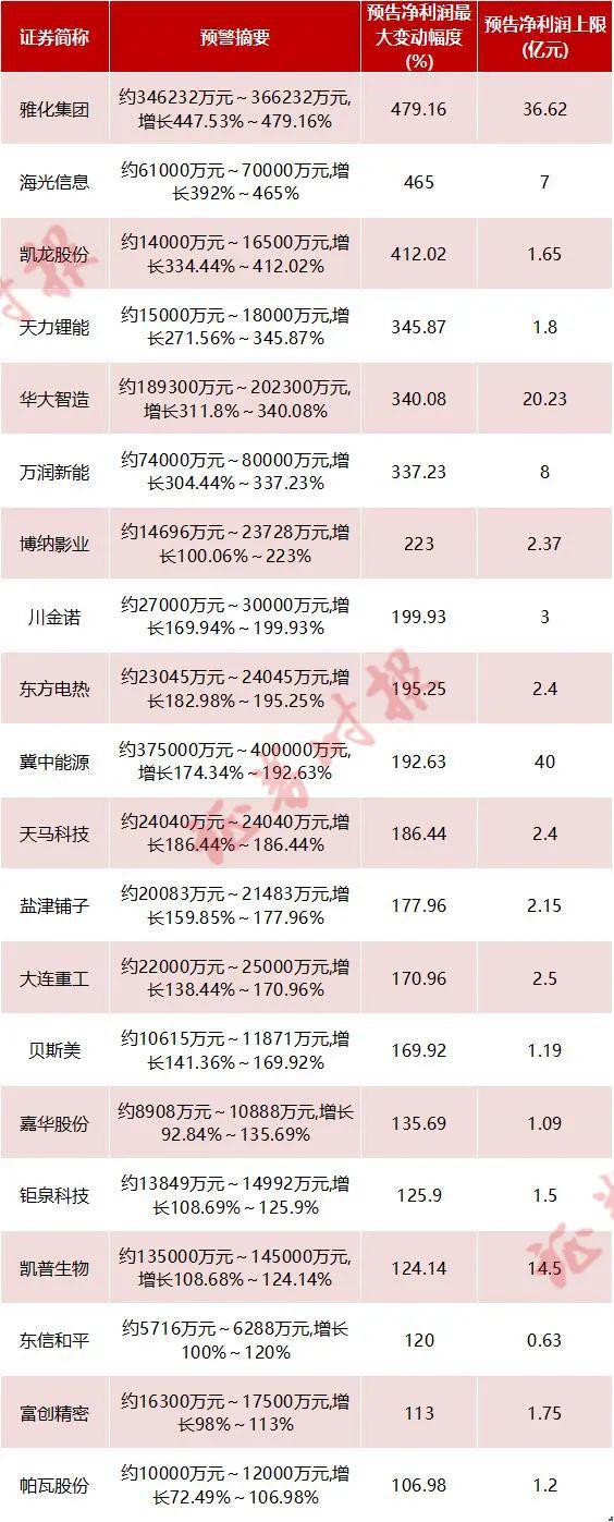 净利有望翻倍！三季报业绩预告抢先看，超七成公司“预喜”（名单）