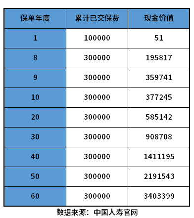 国寿鑫享未来能领多少钱？如何看理财险收益？