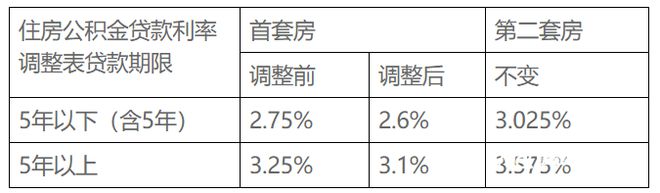 即日起，东莞首套个人住房公积金贷款利率下调