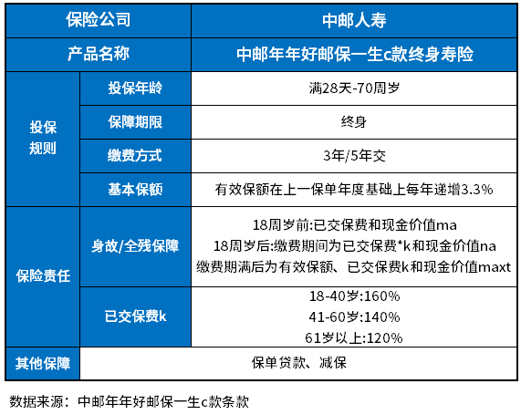 中邮年年好邮保一生c款终身寿险5年交保终身可信吗？关注这些识别方法