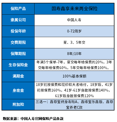 国寿鑫享未来两全保险划算吗？有什么实用的查看方法