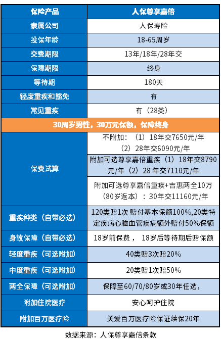 人保尊享嘉倍重疾险怎么样？识别方法在这里