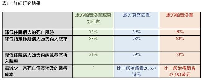 港中文/港大研究：使用新冠口服药治疗挽救一人可节约医疗成本3.9万元