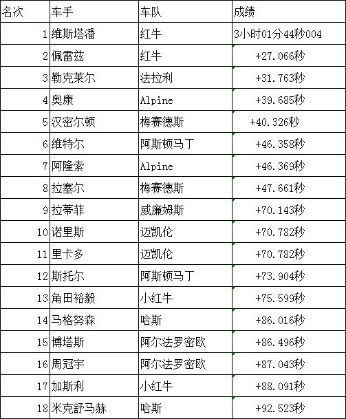 F1日本站成绩表:赛恩斯退赛勒克莱尔罚时 维斯塔潘夺冠