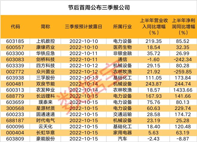 三季报行情来临，近百家公司预告抢先看