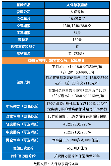 人保尊享嘉倍重疾险优缺点有哪些？这2种方法就很好辨别