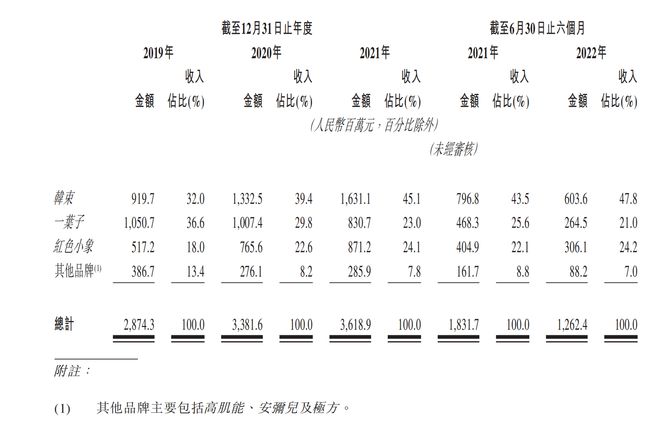 韩束母公司再递表港交所：毛利率65%，上半年营收降逾三成