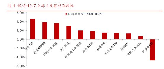 全球股市普涨，节后A股稳了？