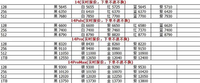 “年度最不保值手机”？iPhone 14 Plus入手当天就亏千元！