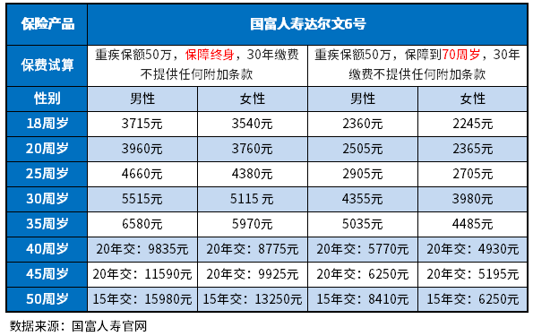 成人重疾险哪款好2022整理，提供3种排名的方法