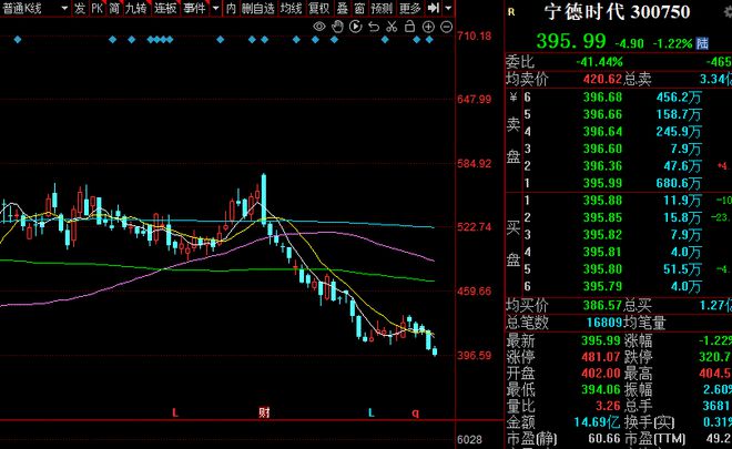 宁德时代失守400元关口 为5月以来首次