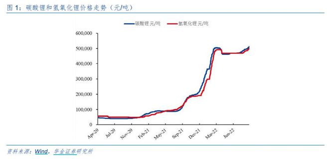 算“锂”狠！价格又上涨