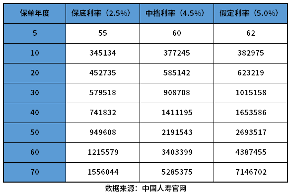 鑫享未来+鑫尊宝收益高吗？教您看收益的方法