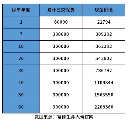 富德生命康乾2号瑞祥人生优缺点 教您几个看懂方法