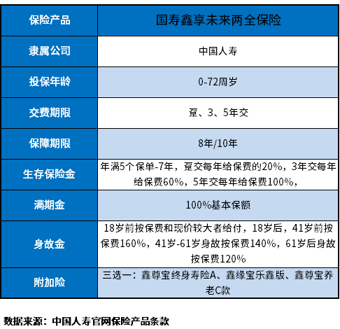 国寿2023鑫享未来起保点是多少？保险理财一般多少钱起卖