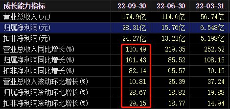 利好！沪深两市首份三季报业绩大增，更有2000多亿大幅预增