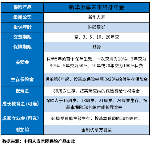 新华惠享未来终身年金优缺点整理，这些方法辨别很有利