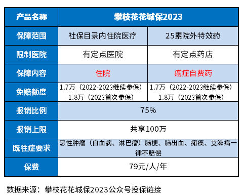 攀枝花花城保2023是真的吗？教你判断产品方法