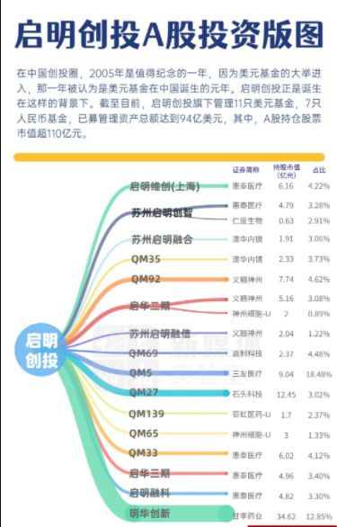 A股持仓市值超110亿！启明创投投资版图大起底…