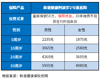 成人重疾险哪款好2022整理，提供3种排名的方法