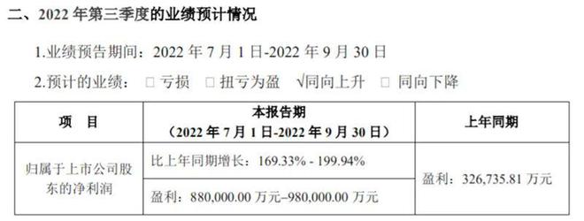 第三季度最高预增近两倍 宁德时代开盘涨2.84%