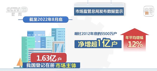 市场主体10年净增超1亿户；“新百伦”T恤等7批次针织品不合格