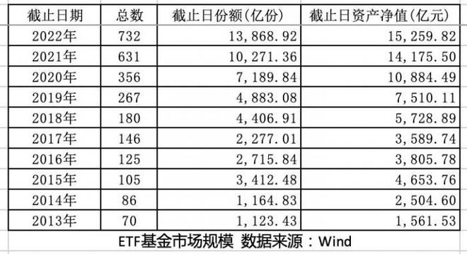 年内份额增长三成  ETF基金数量和规模创近十年新高