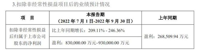 第三季度最高预增近两倍 宁德时代开盘涨2.84%