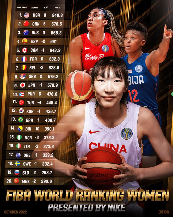 FIBA更新世界排名：中国女篮跃升5位 排名世界第二