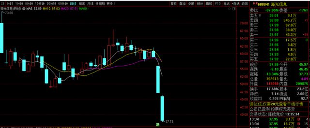 3个交易日缩水500多亿！千亿芯片龙头罕见大跌，游资抄底被埋