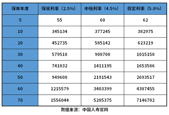 2023年中国人寿开门红产品 附鑫享未来现金价值表