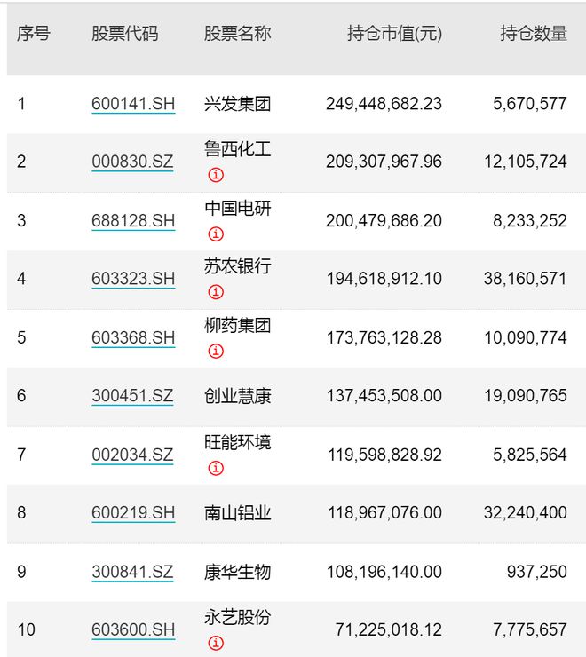 崔宸龙 傅鹏博 丘栋荣持仓曝光！知名基金经理调仓